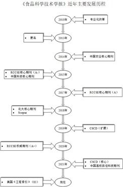 我?！妒称房茖W技術學報》成功入選EI數據庫生物質能資源數據庫信息系統