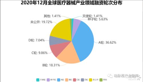 2020年12月全球醫療健康投融資月報 IVD與醫療信息化引領增長，融資額翻倍彰顯吸金能力